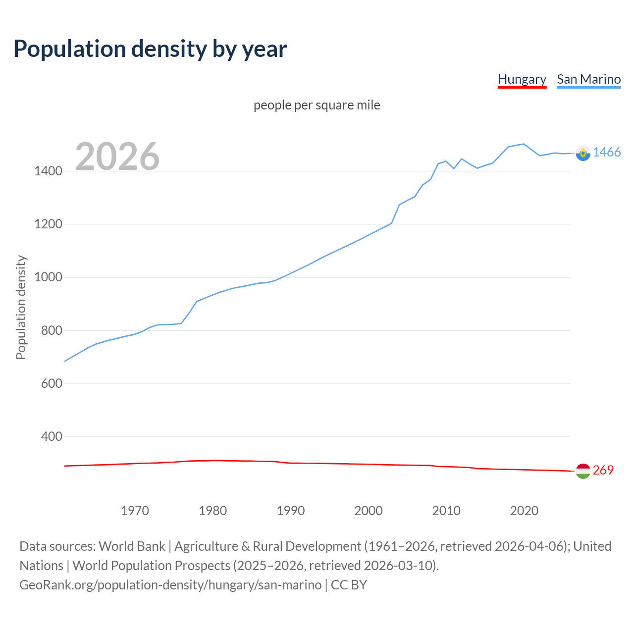 Population density