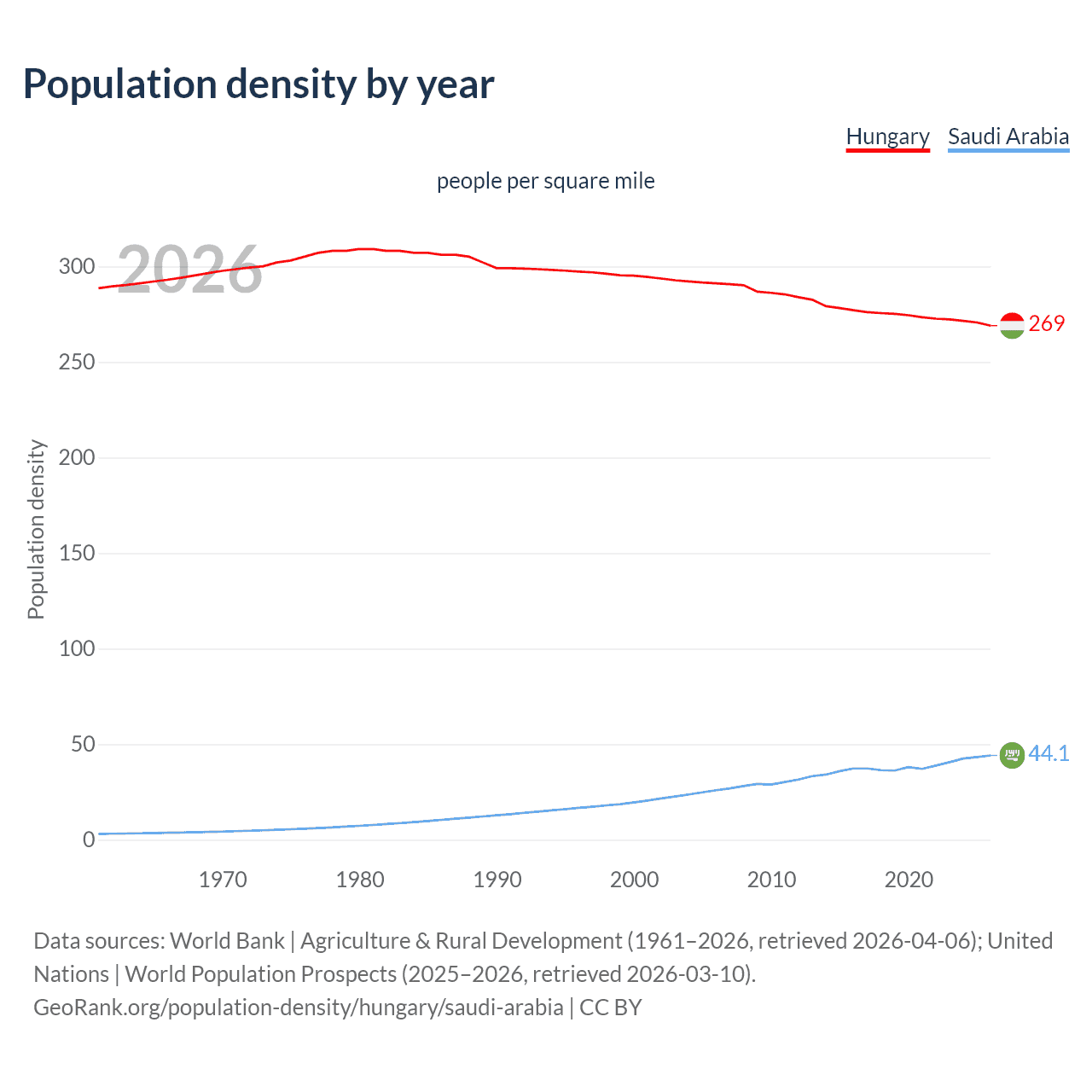 Population density