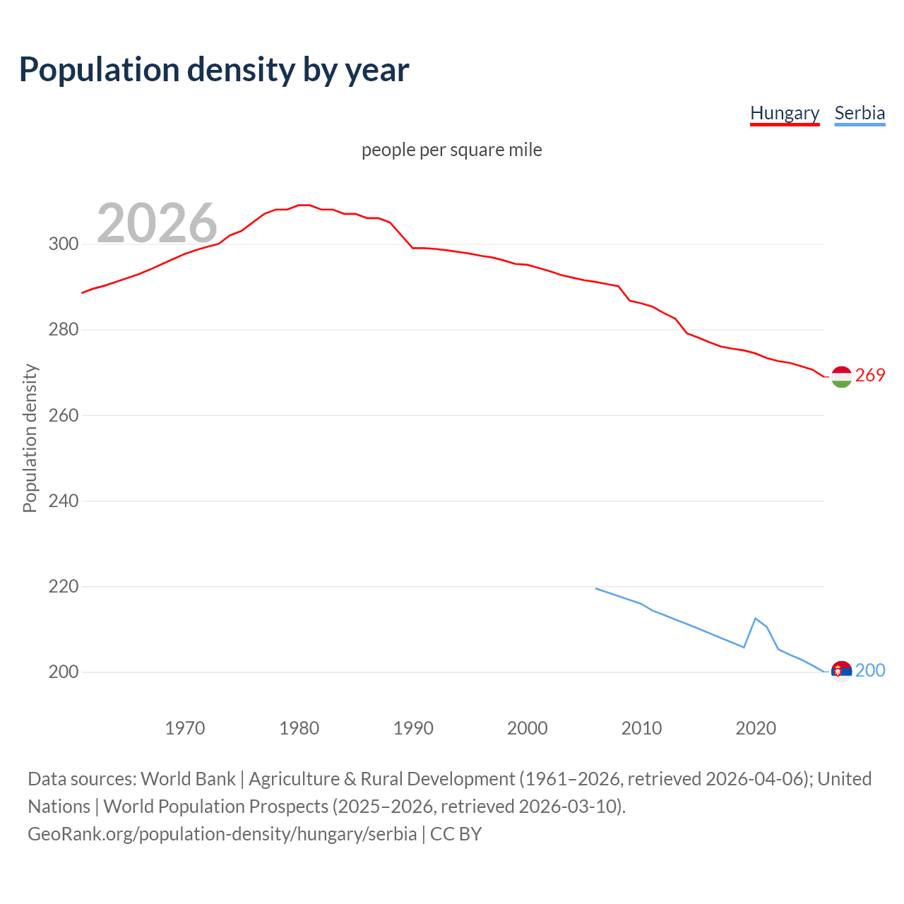 Population density