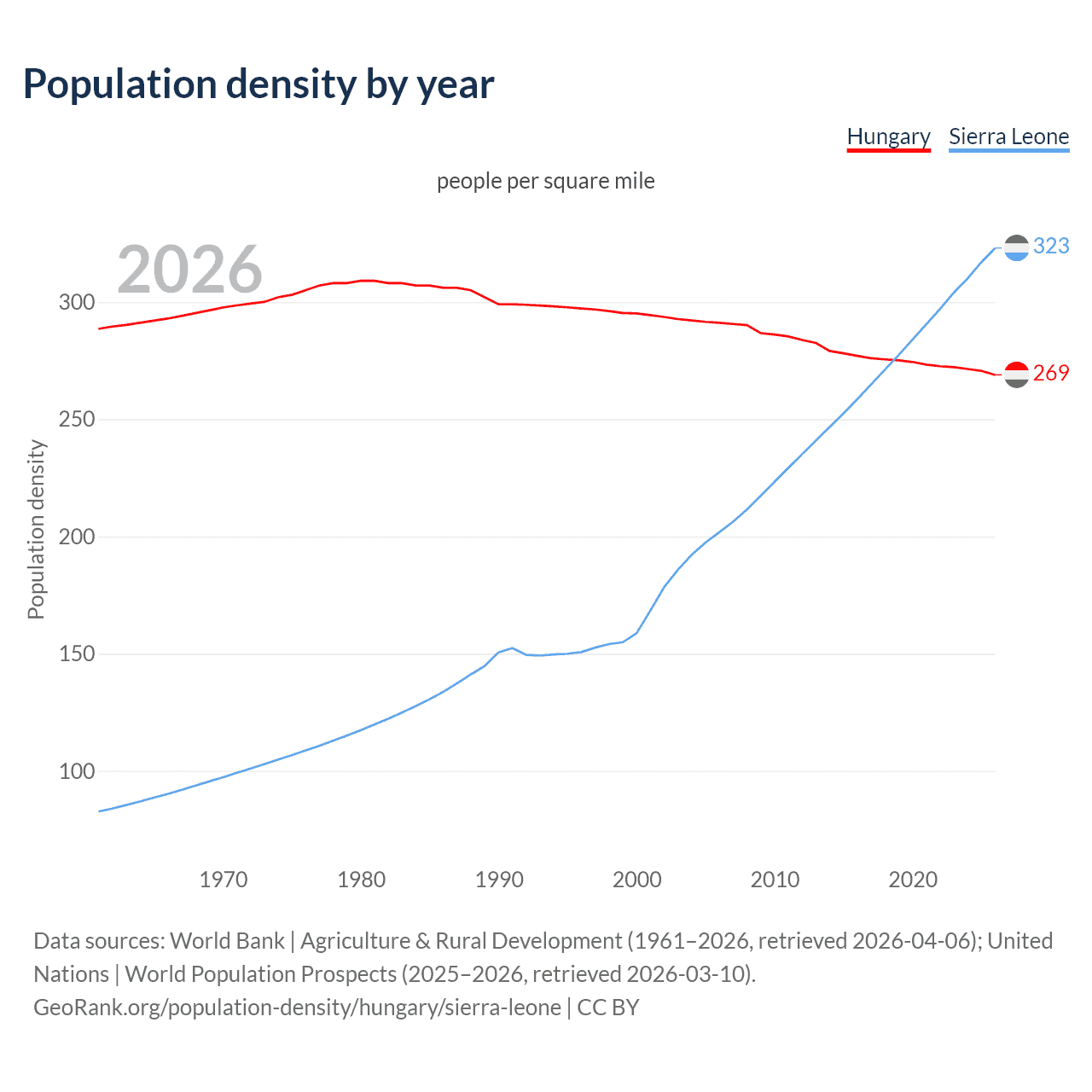 Population density