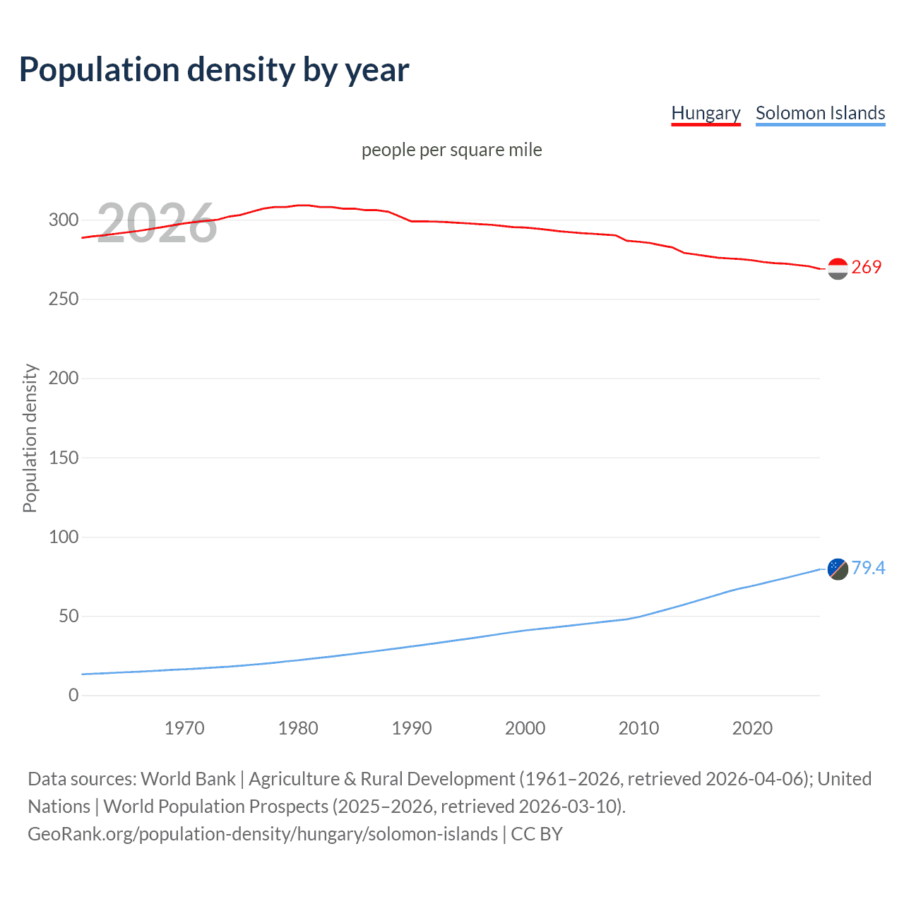 Population density