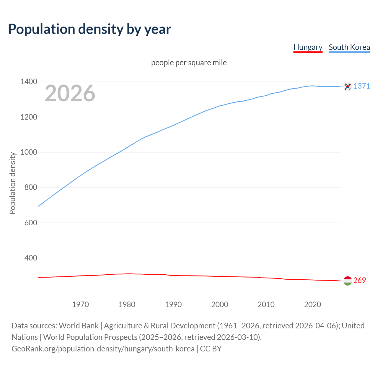 Population density