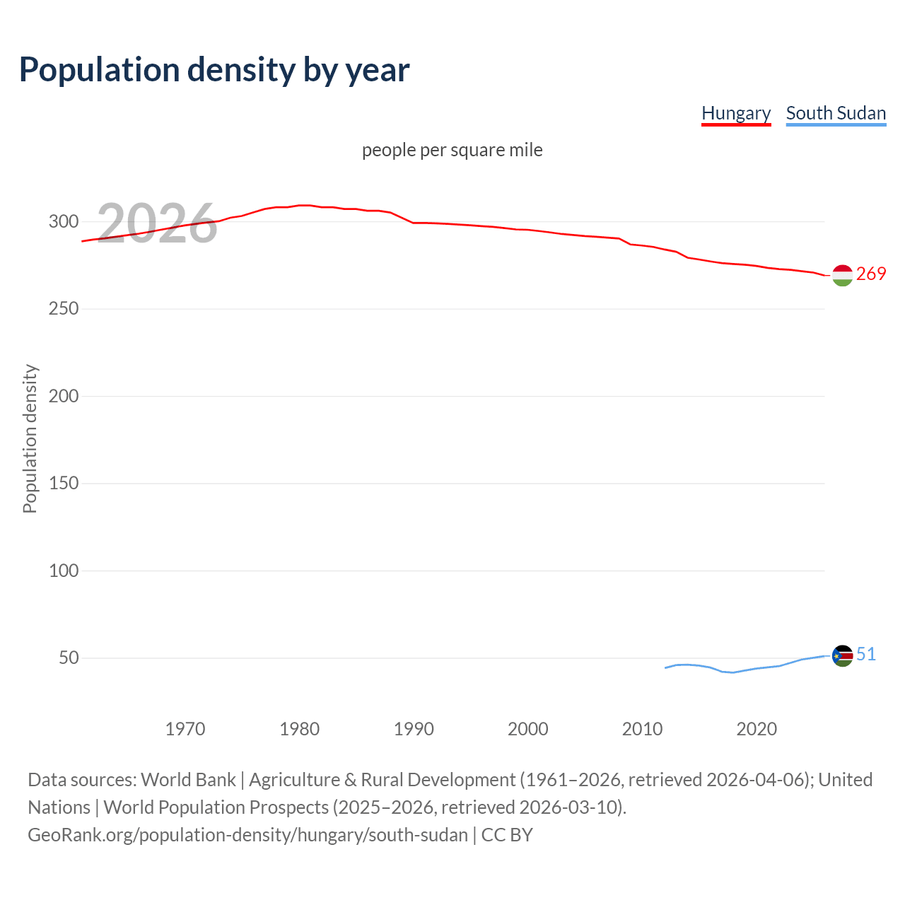 Population density
