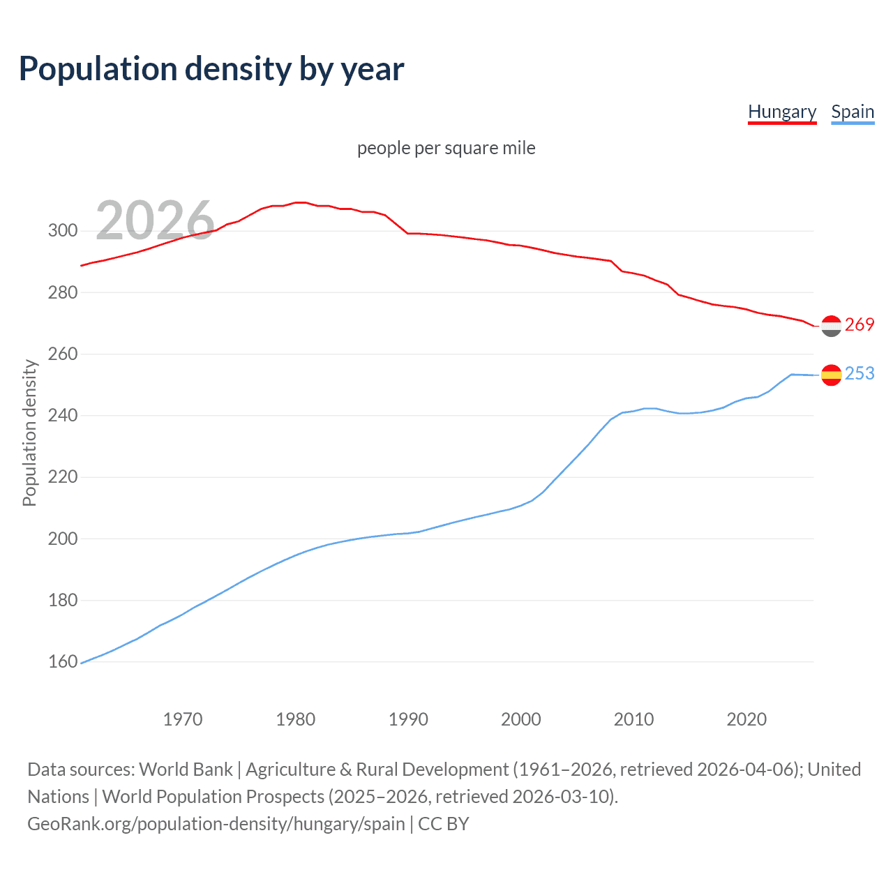 Population density