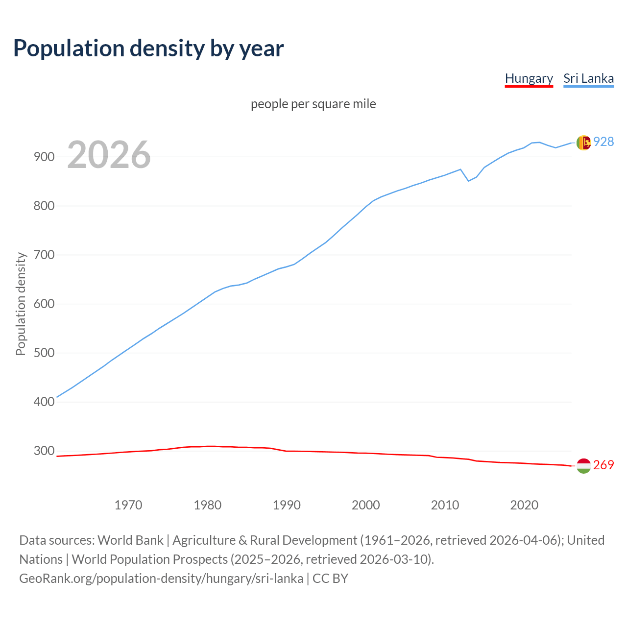 Population density