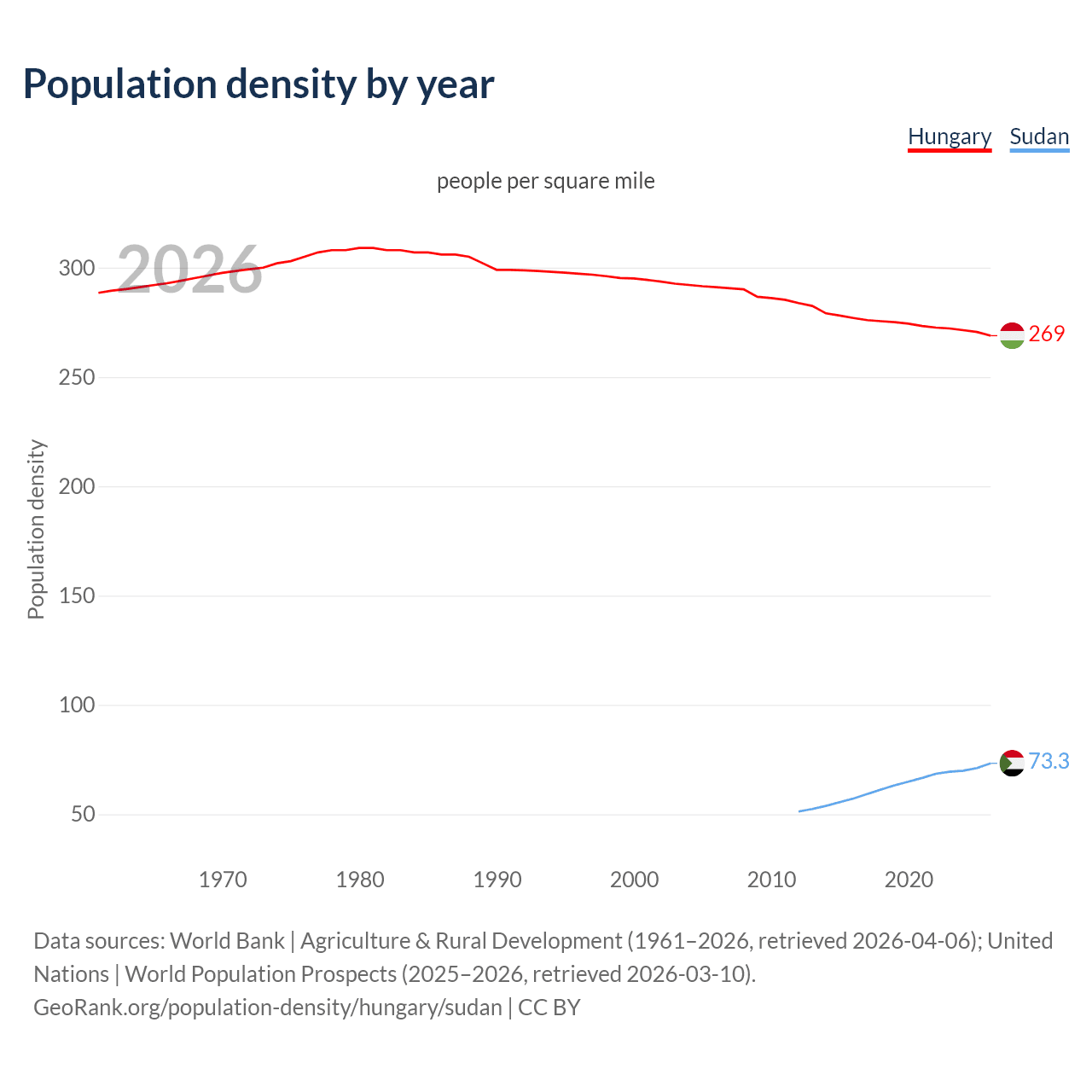 Population density