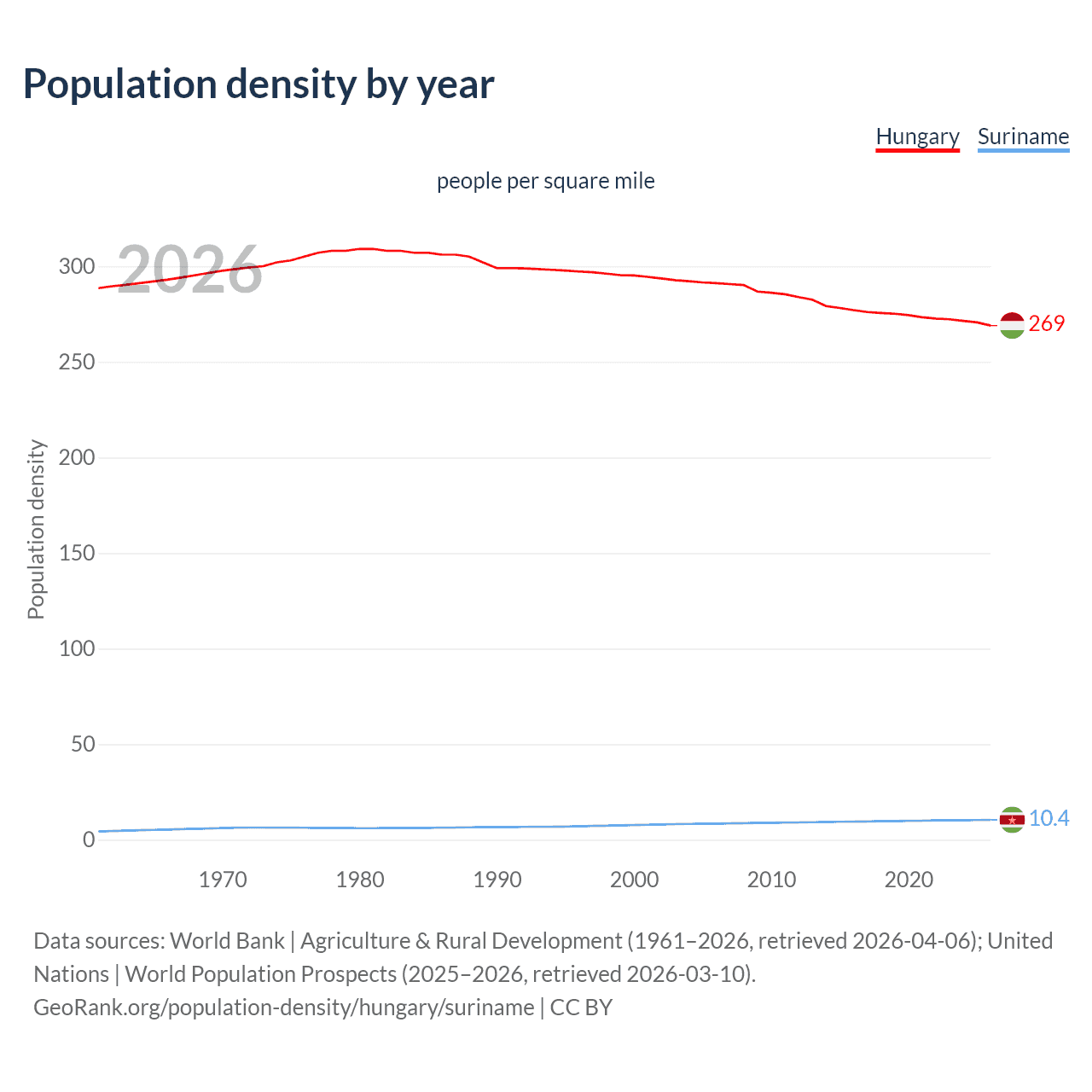 Population density