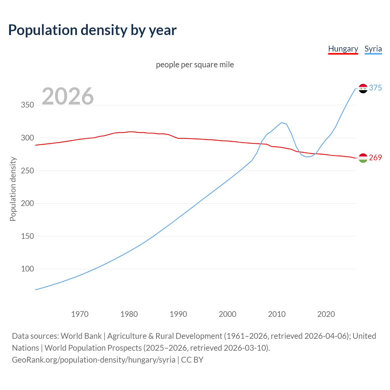 Population density