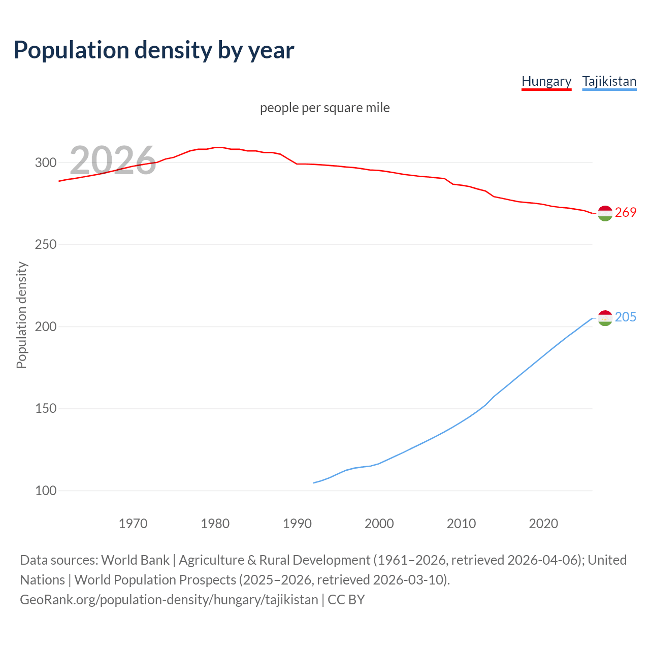 Population density