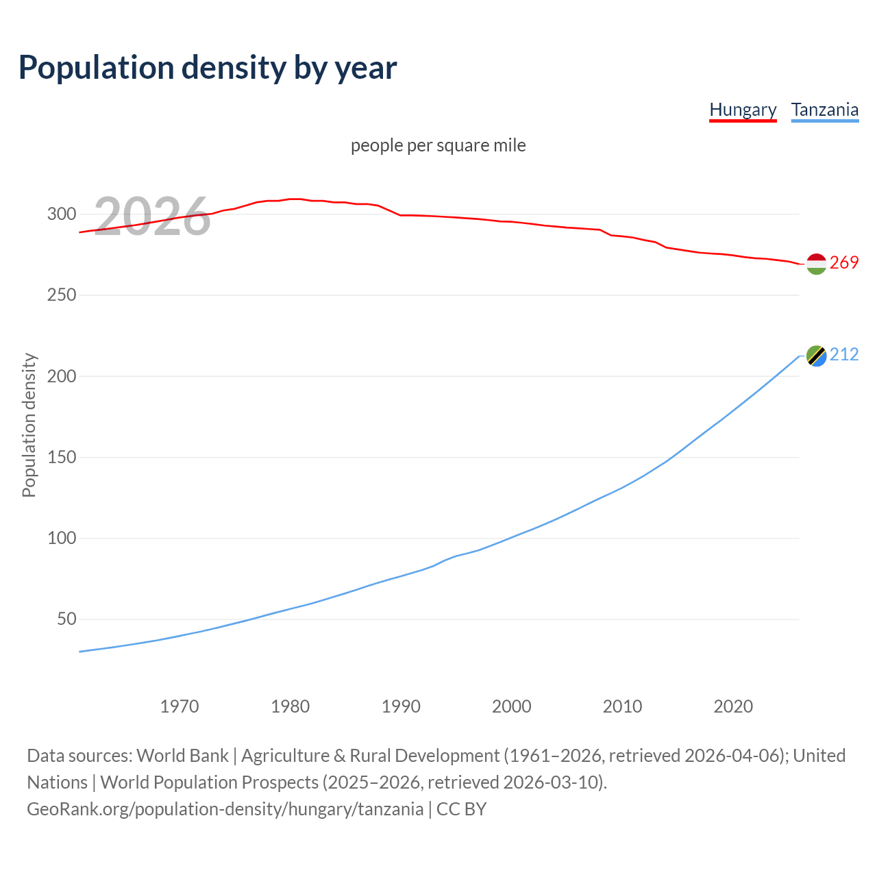 Population density