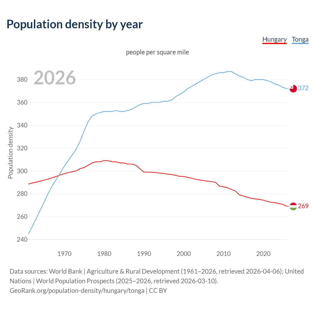 Population density