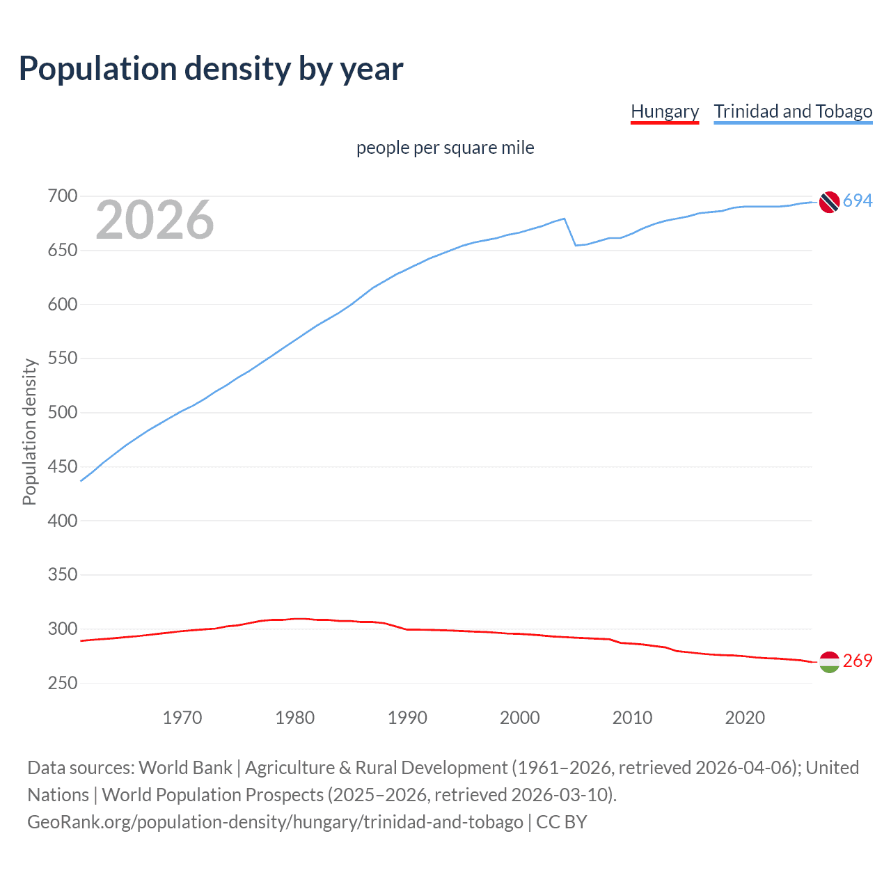 Population density