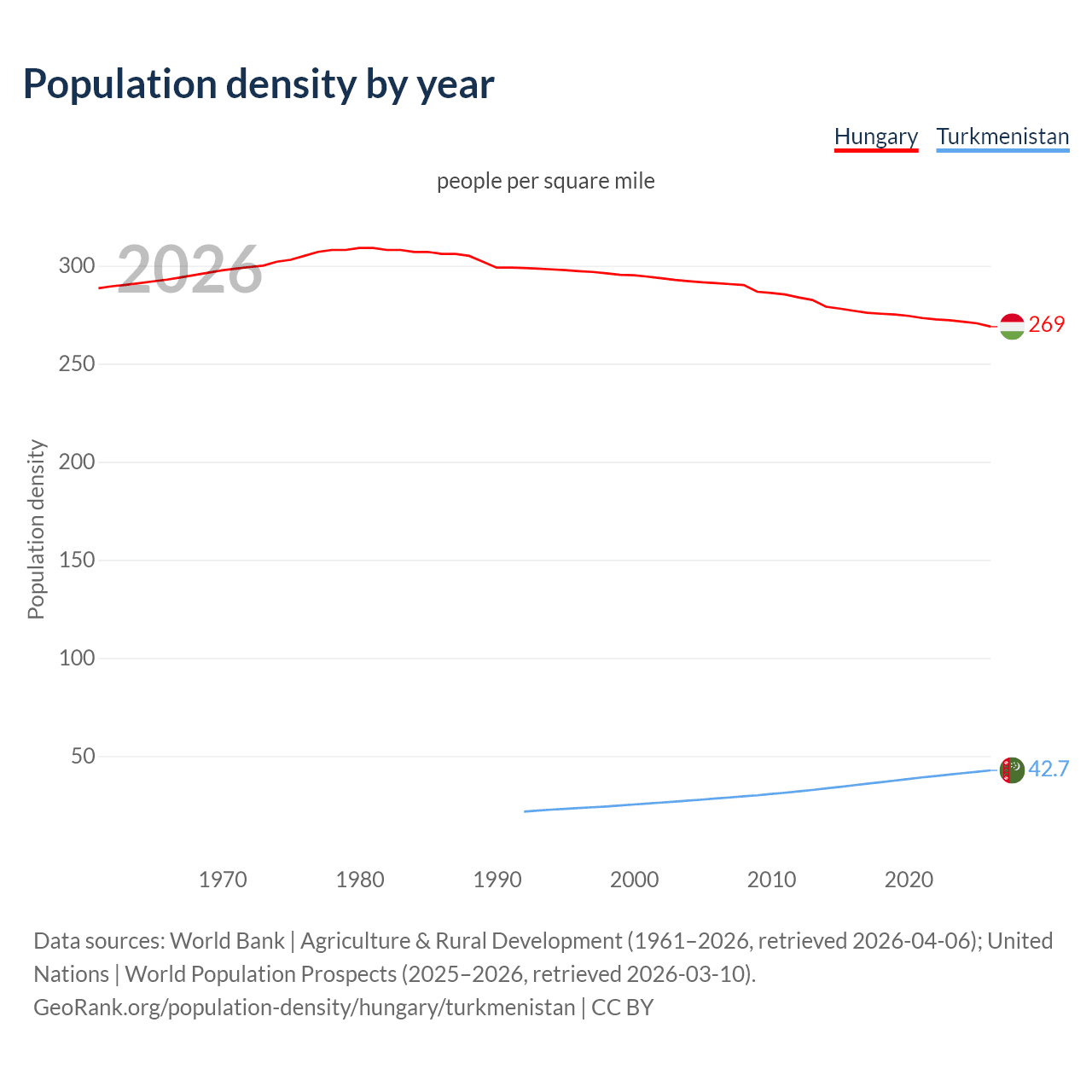 Population density