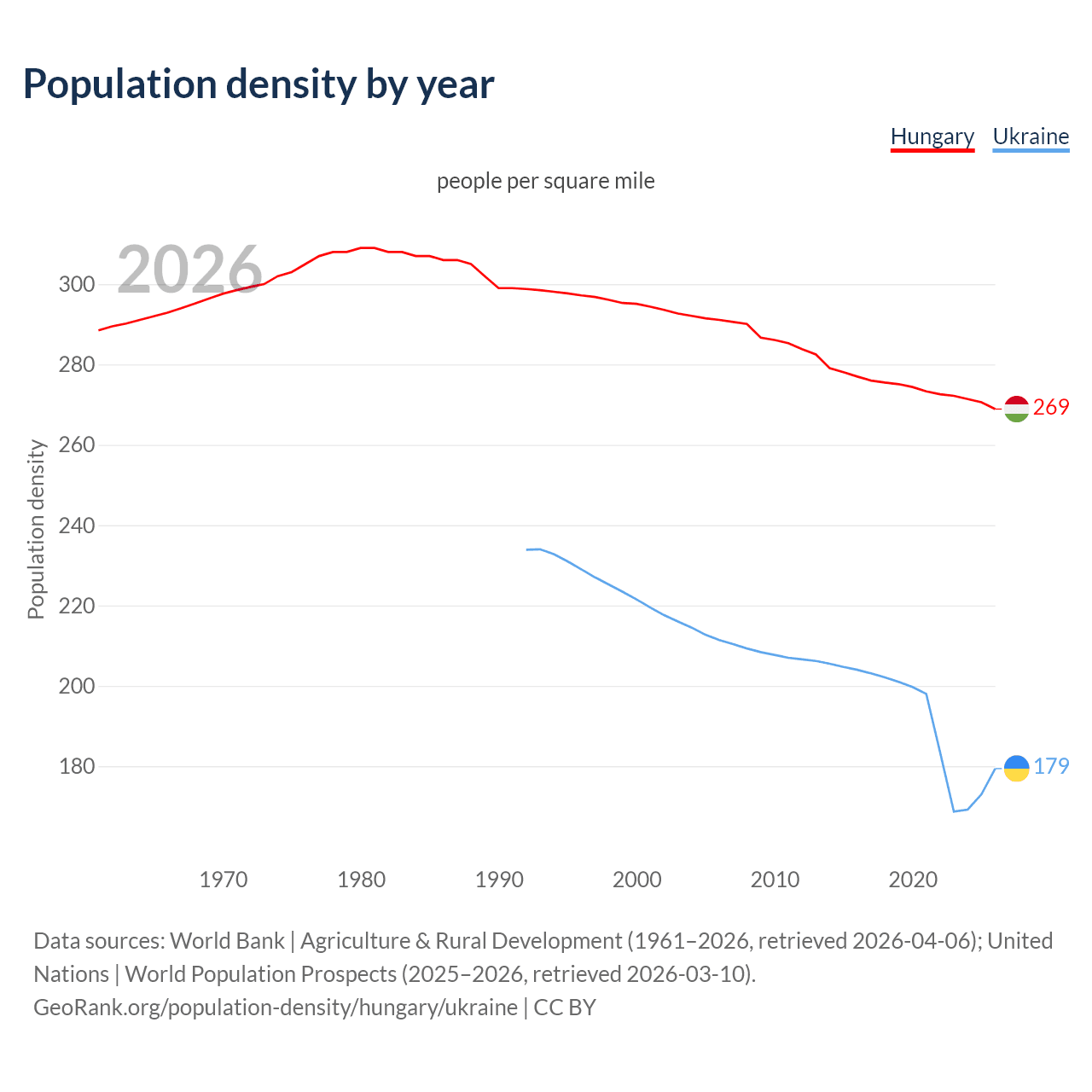 Population density