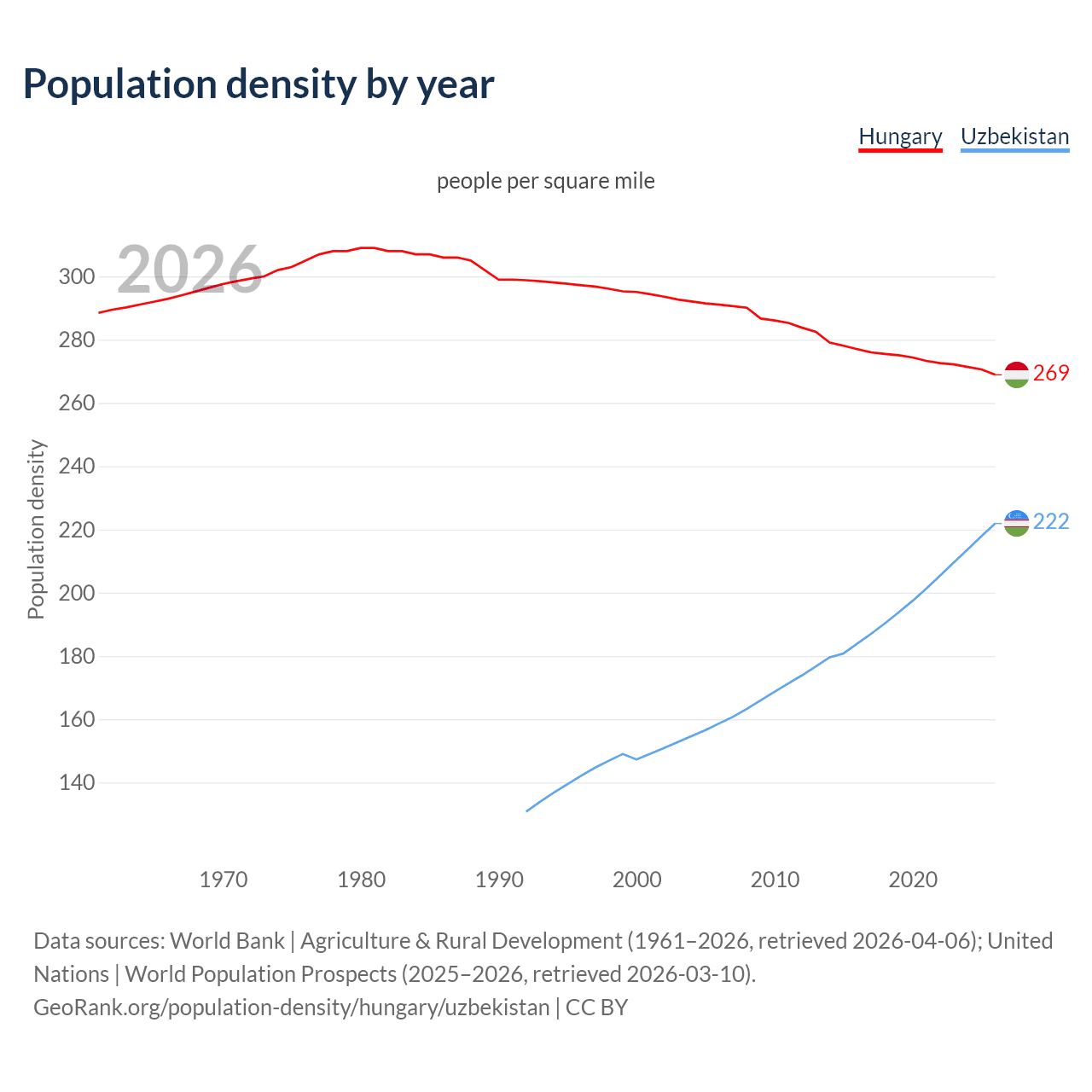 Population density