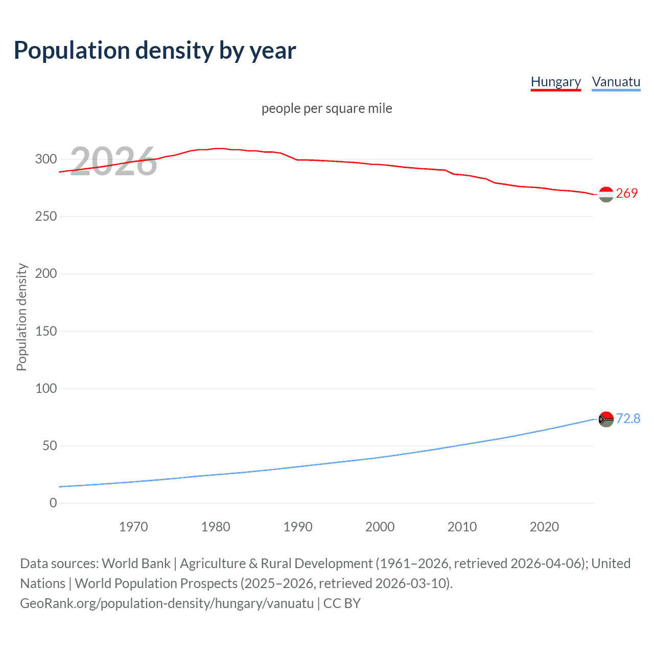 Population density