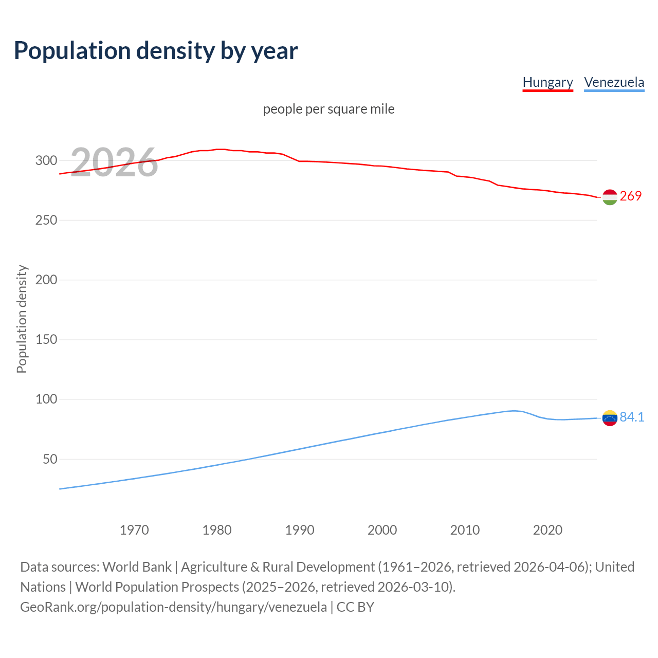 Population density