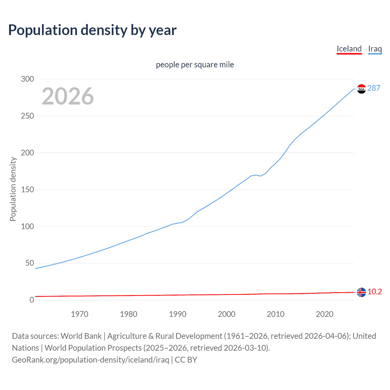 Population density