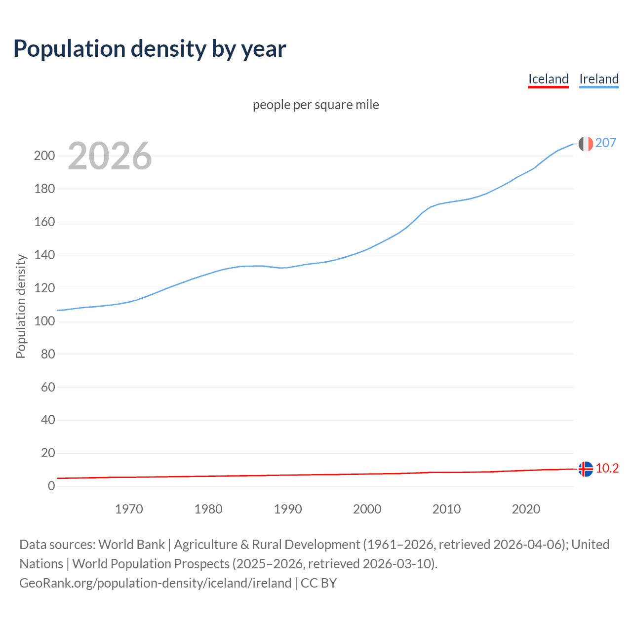 Population density