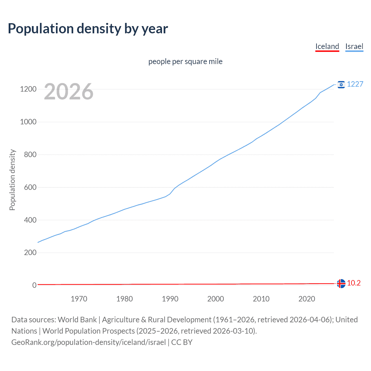 Population density