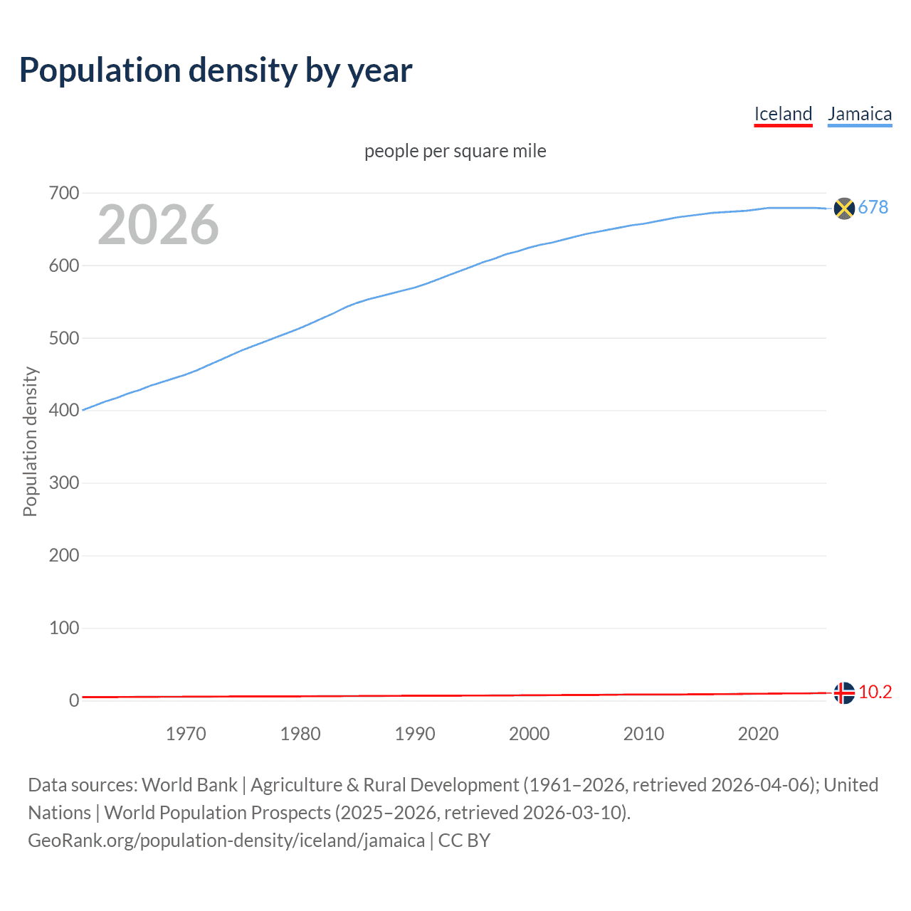 Population density