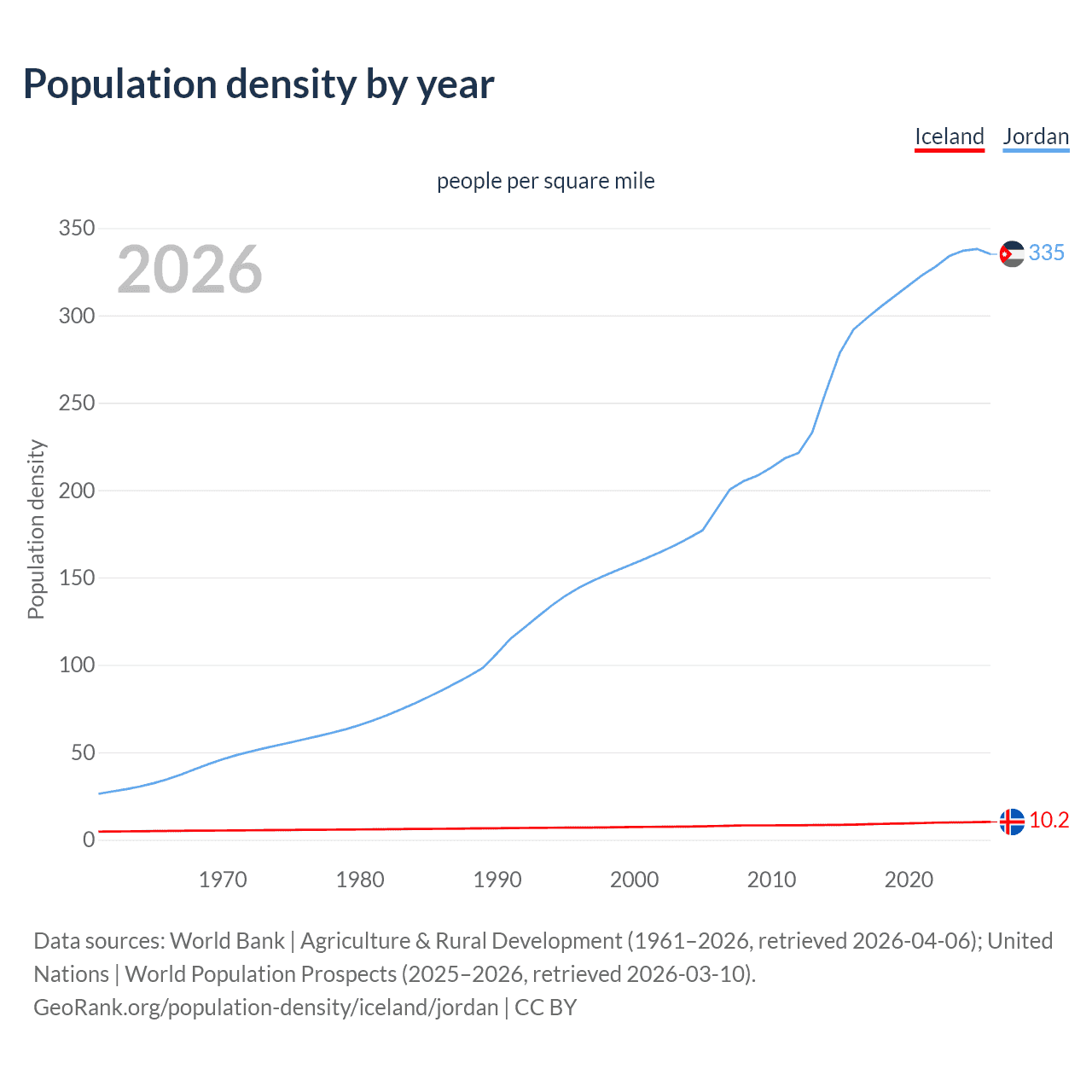 Population density