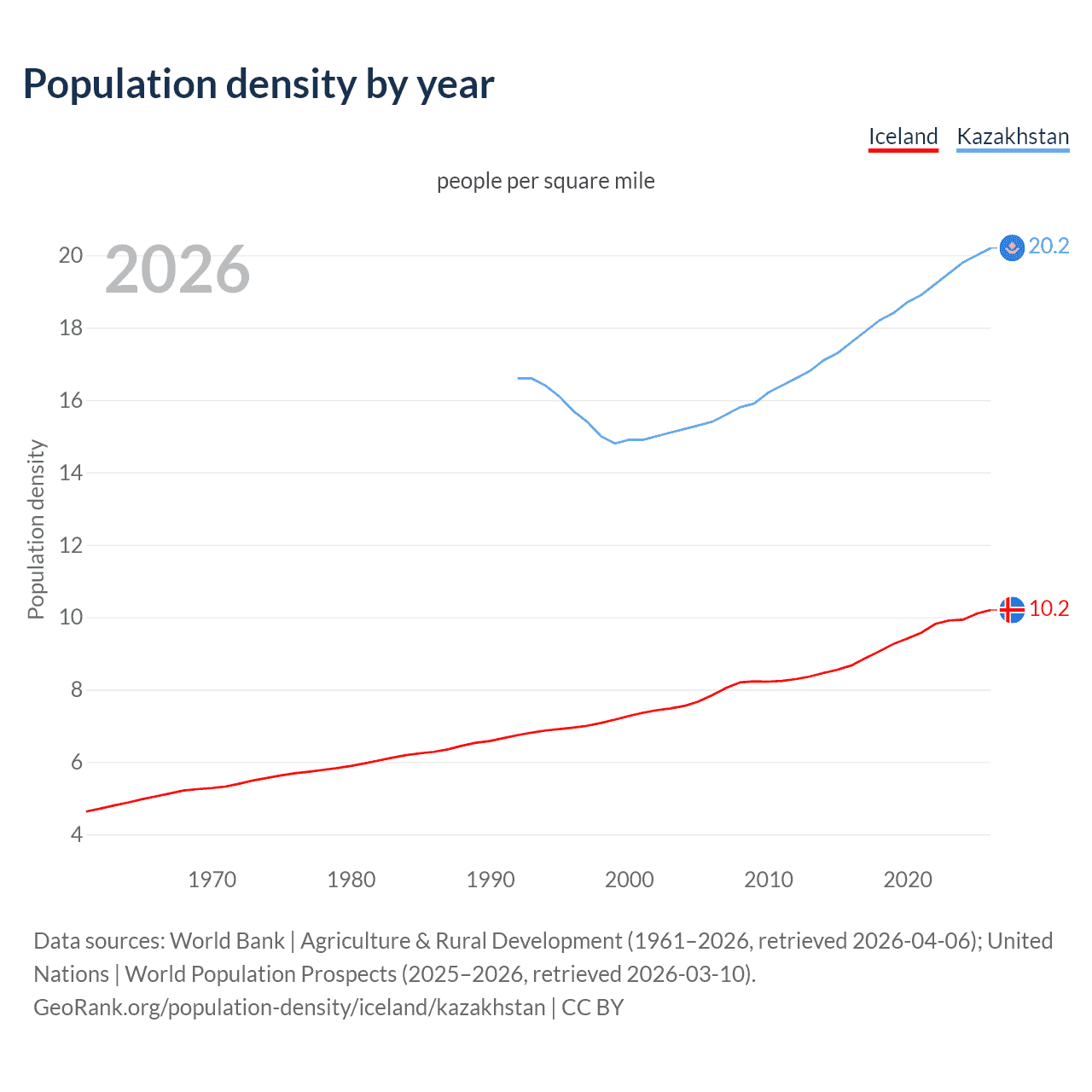 Population density