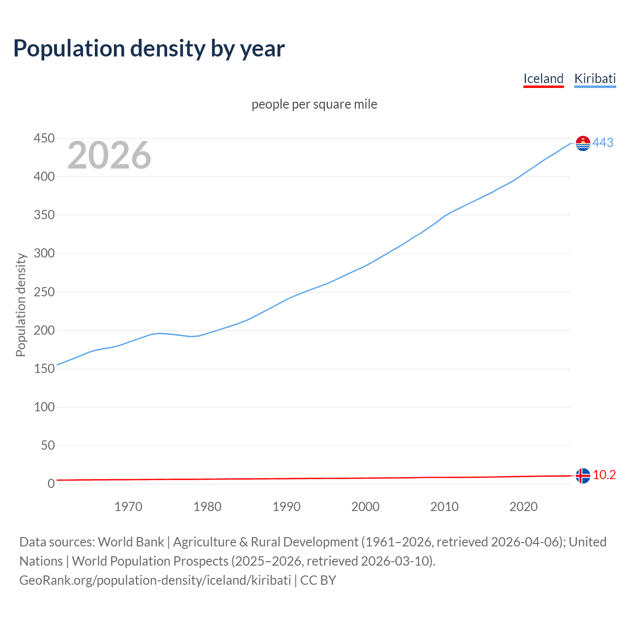 Population density