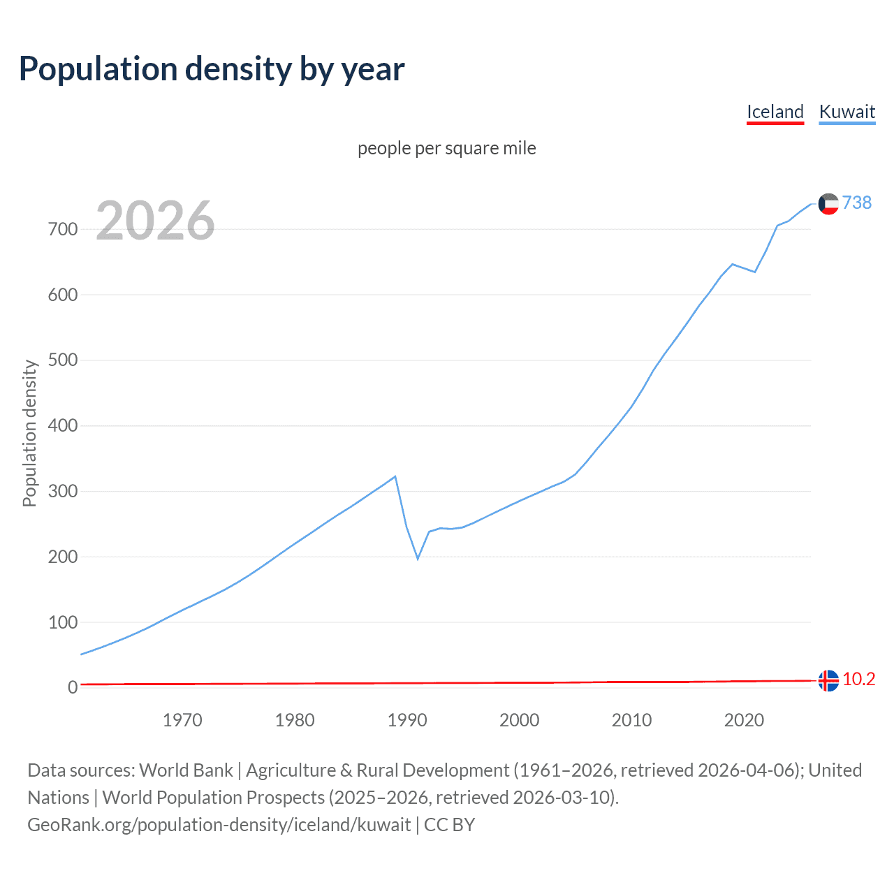 Population density
