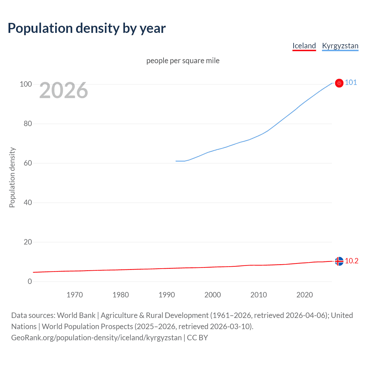 Population density