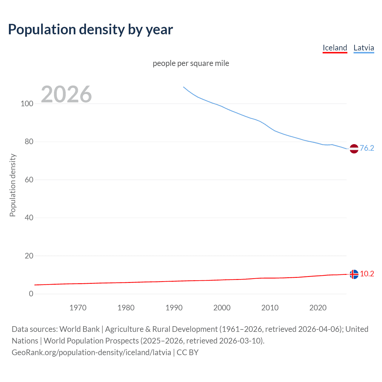 Population density