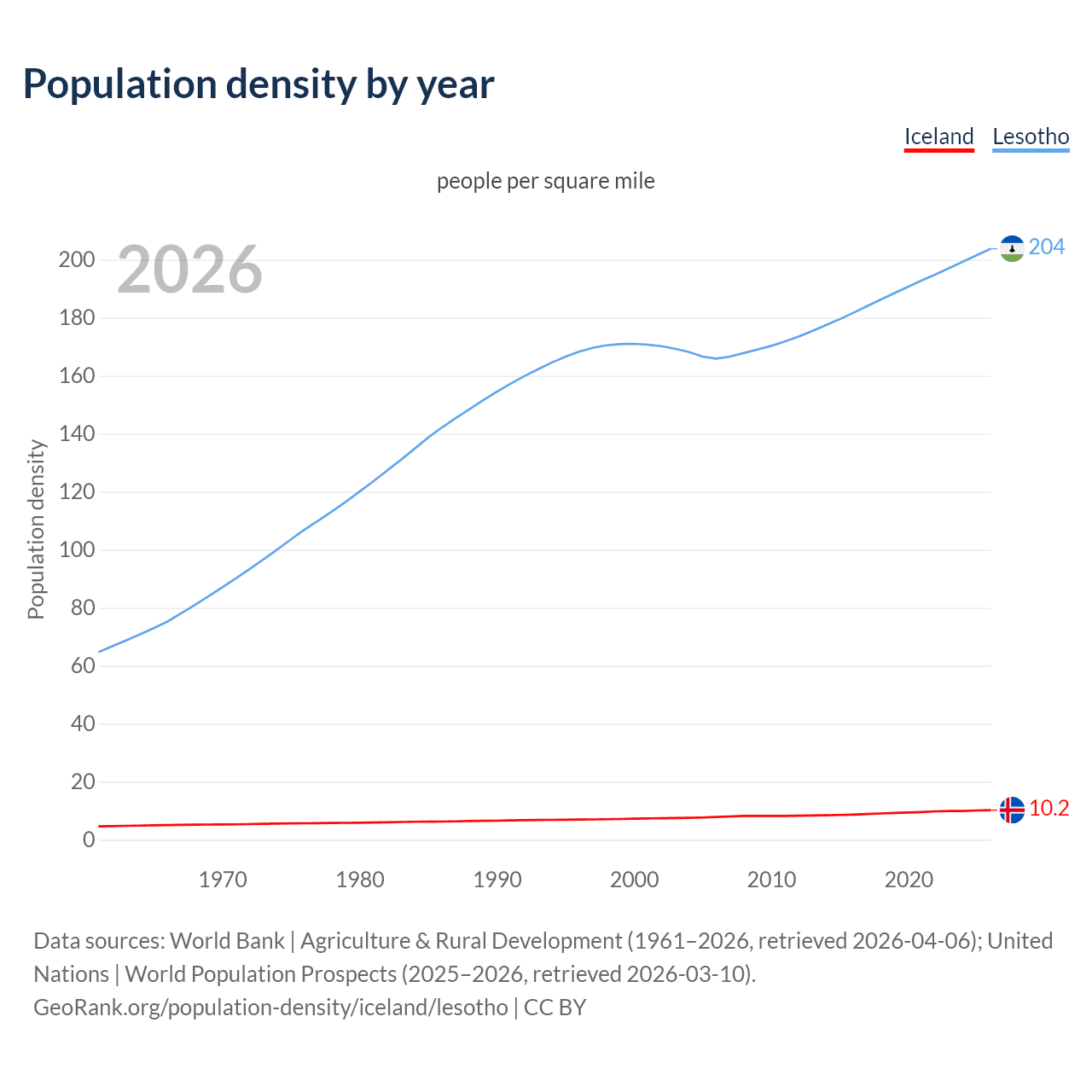 Population density
