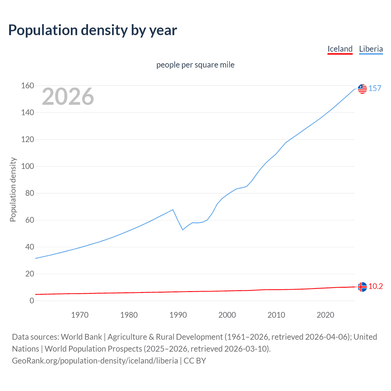 Population density