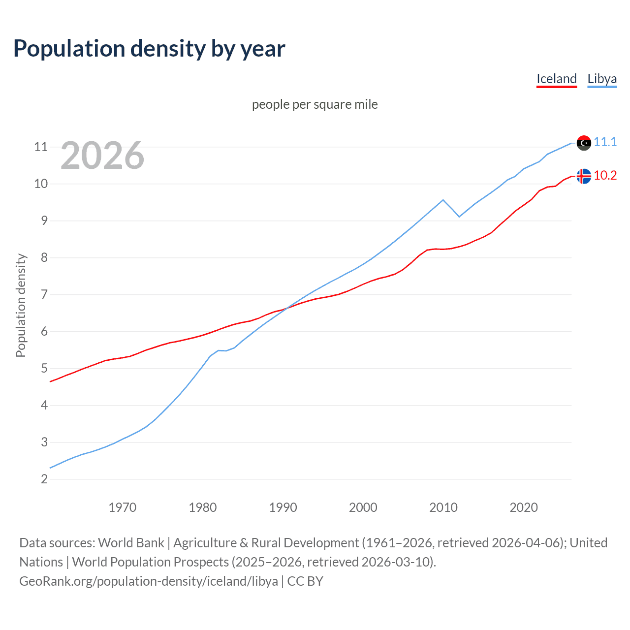 Population density