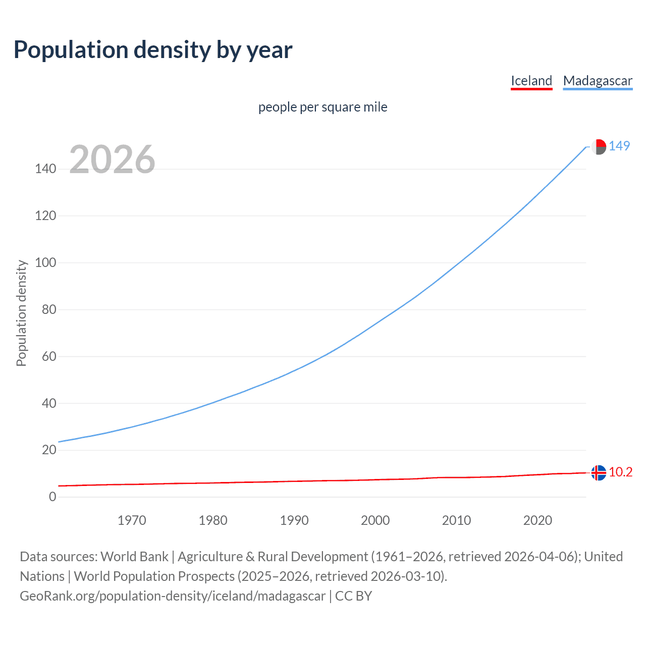 Population density