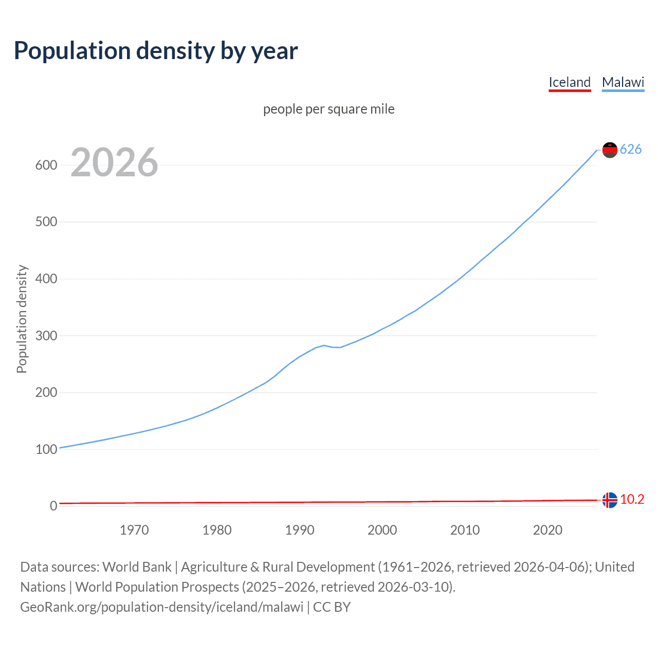 Population density