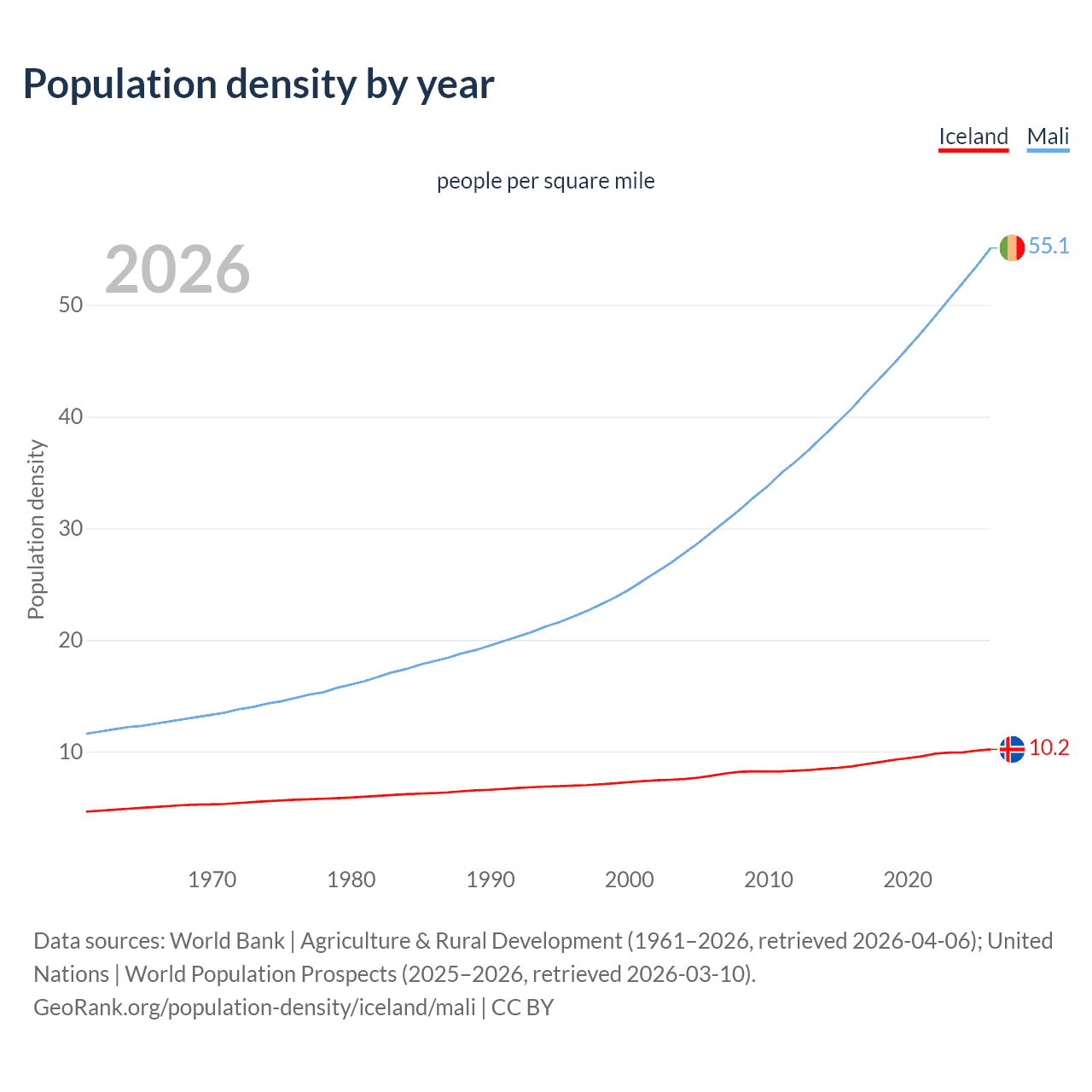 Population density