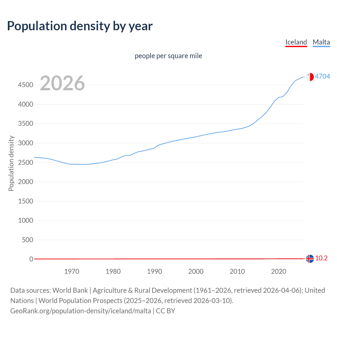 Population density