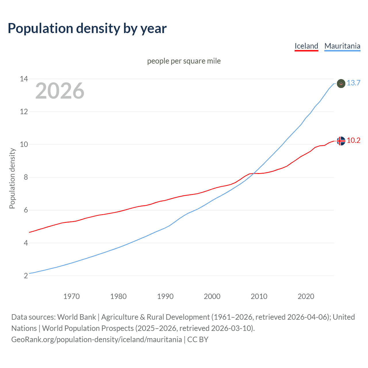 Population density