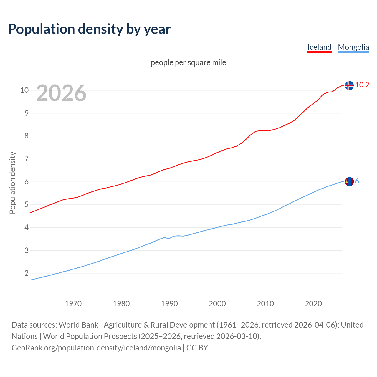 Population density