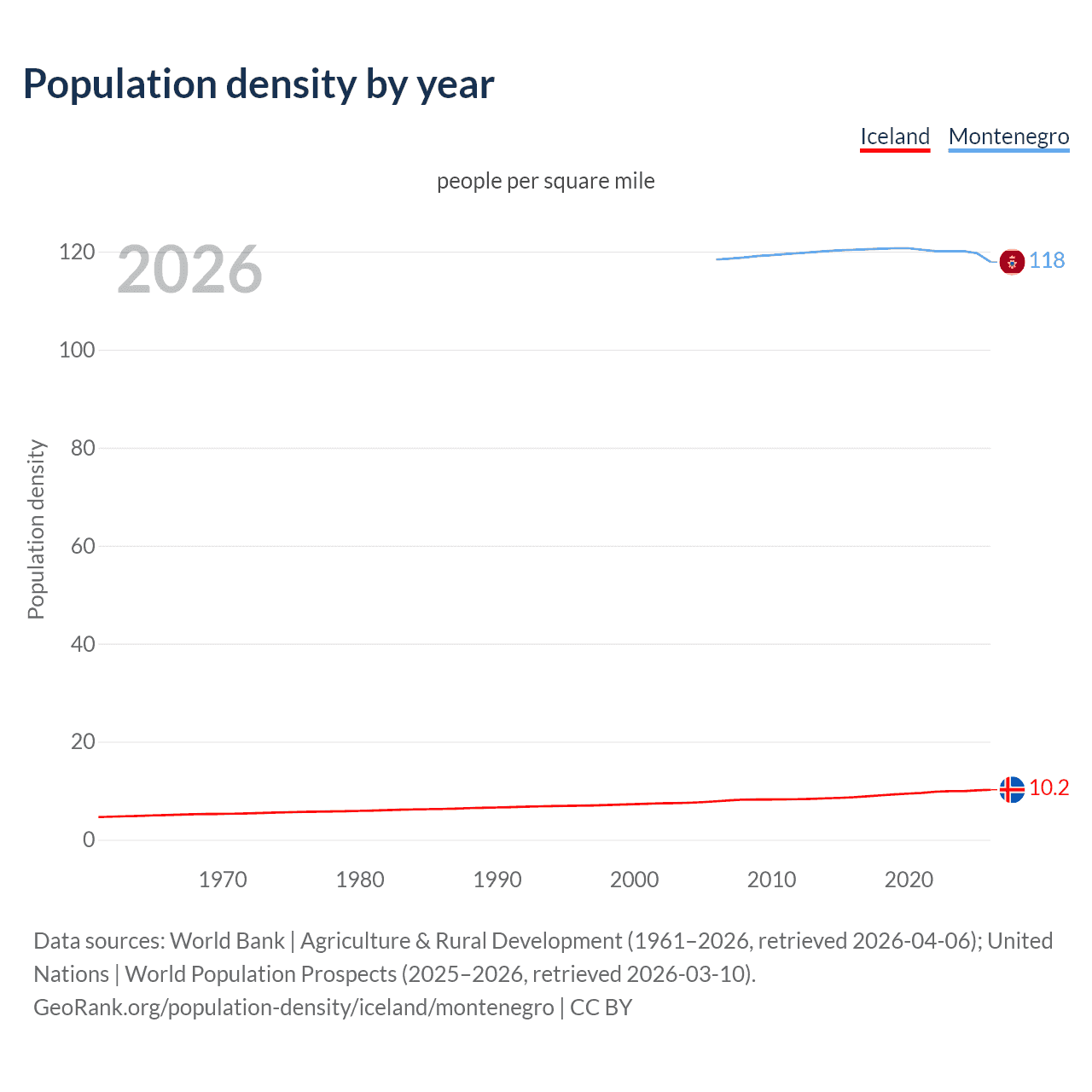 Population density