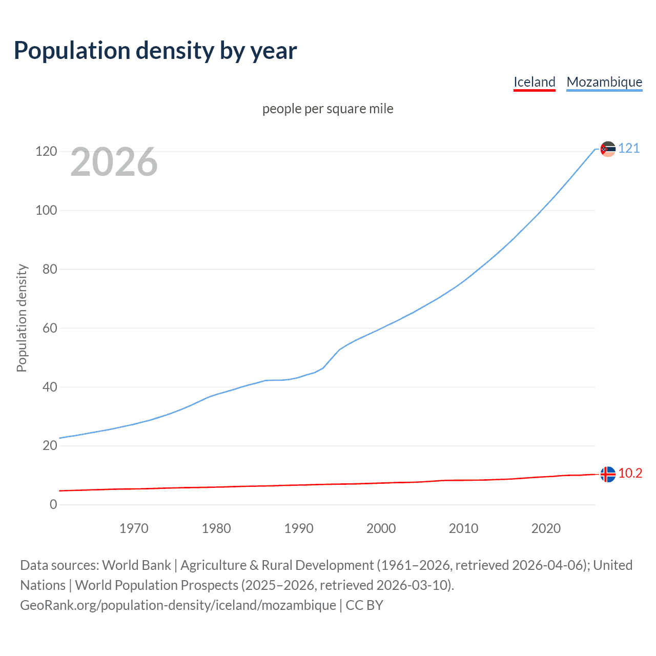 Population density