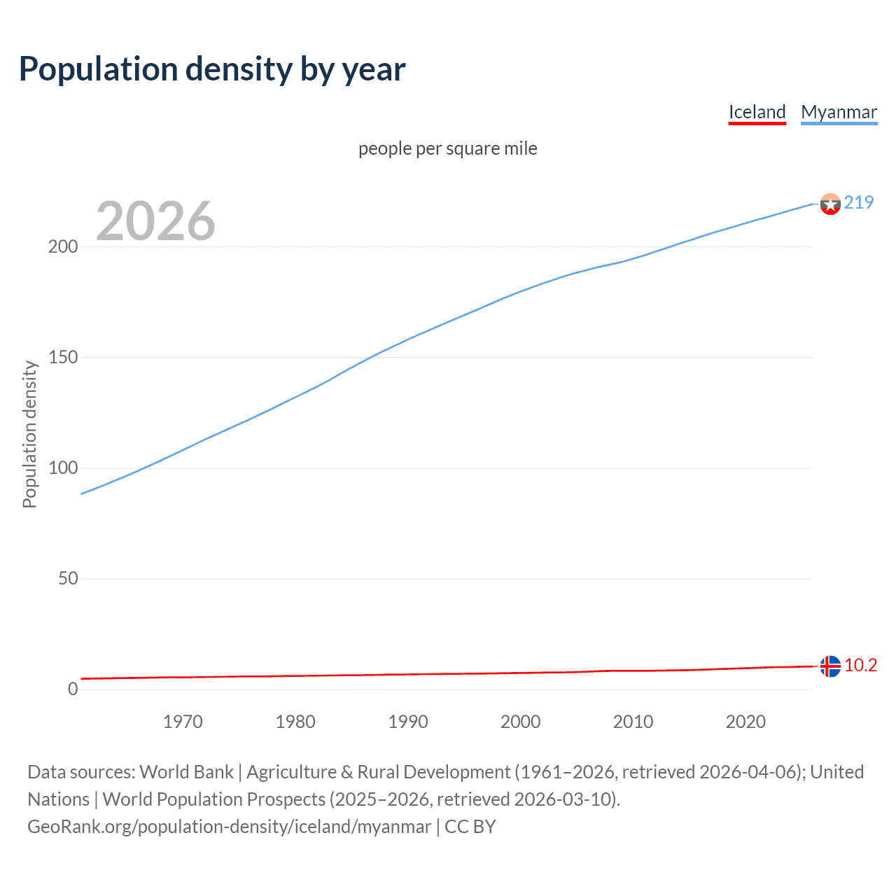 Population density