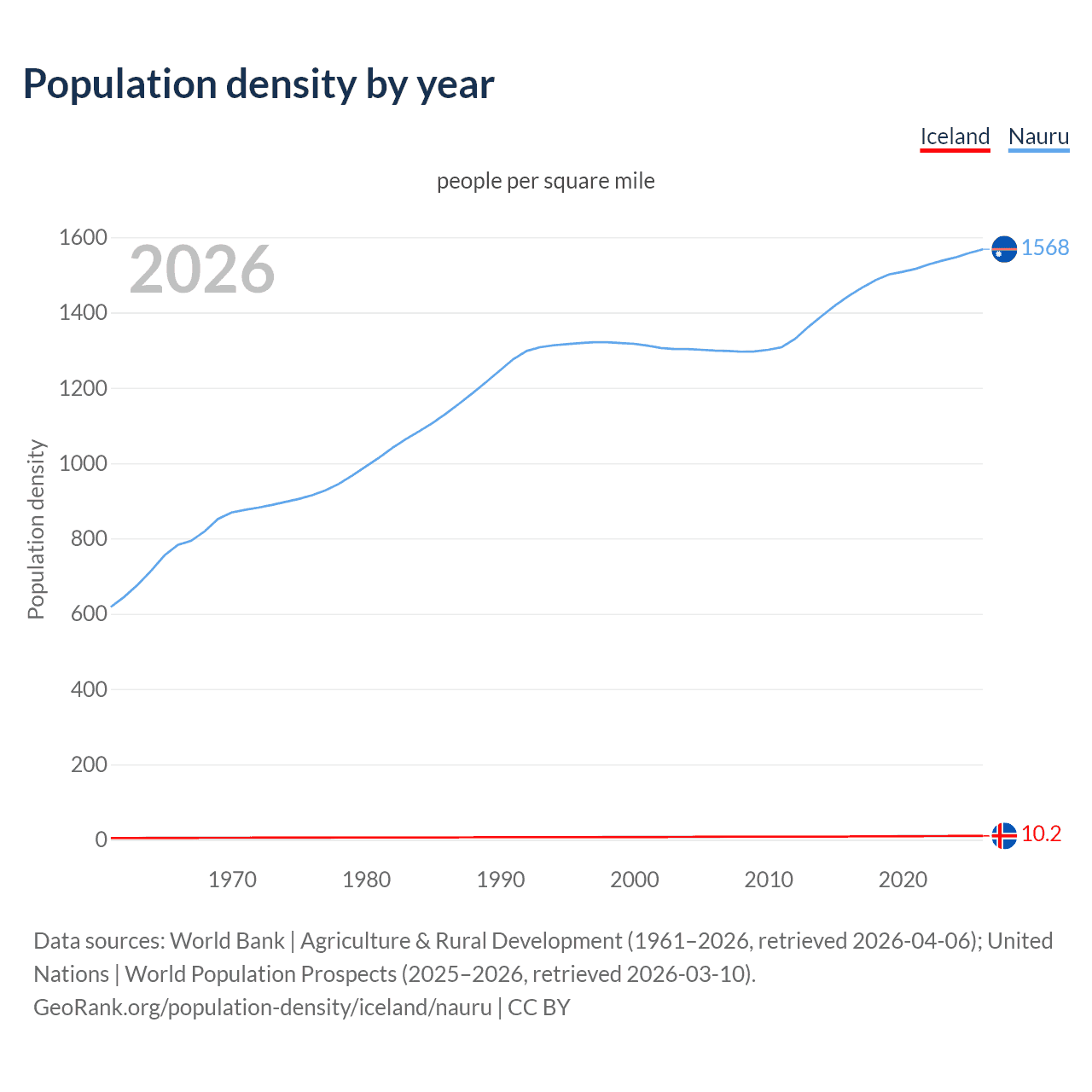 Population density