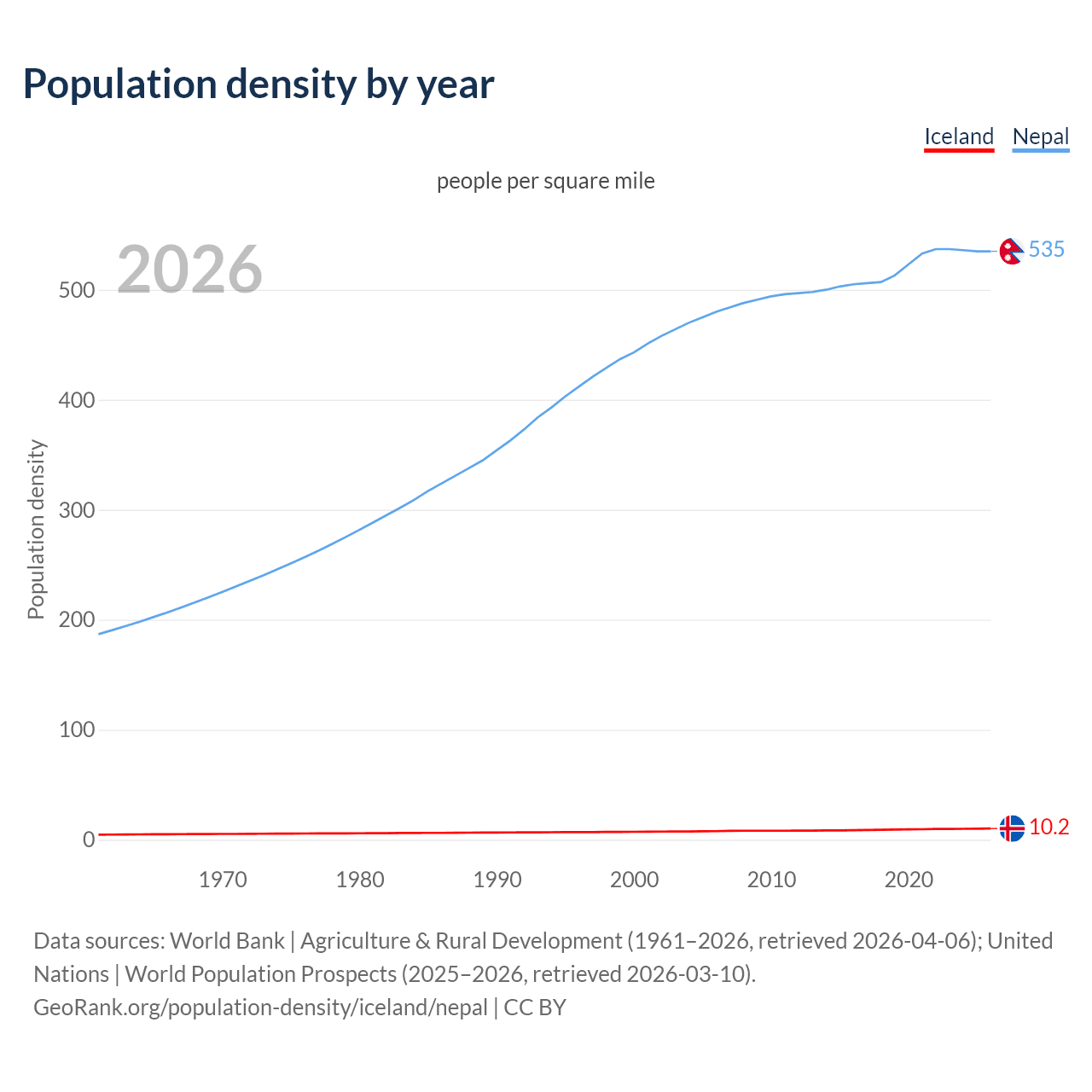 Population density