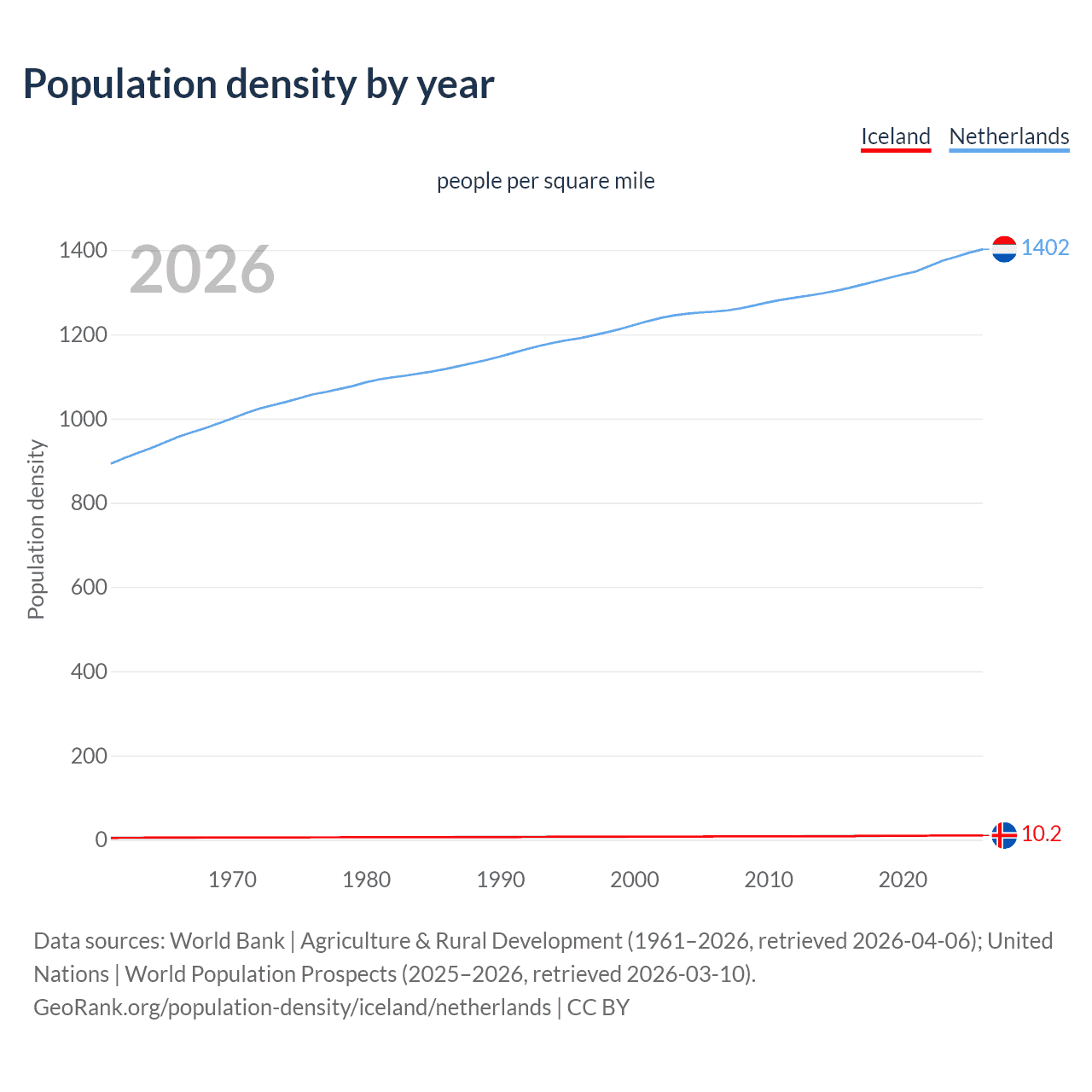 Population density