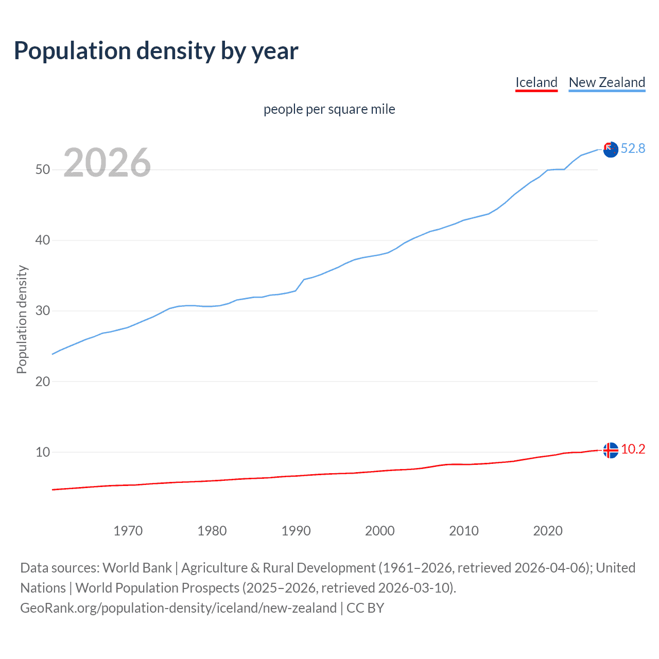 Population density
