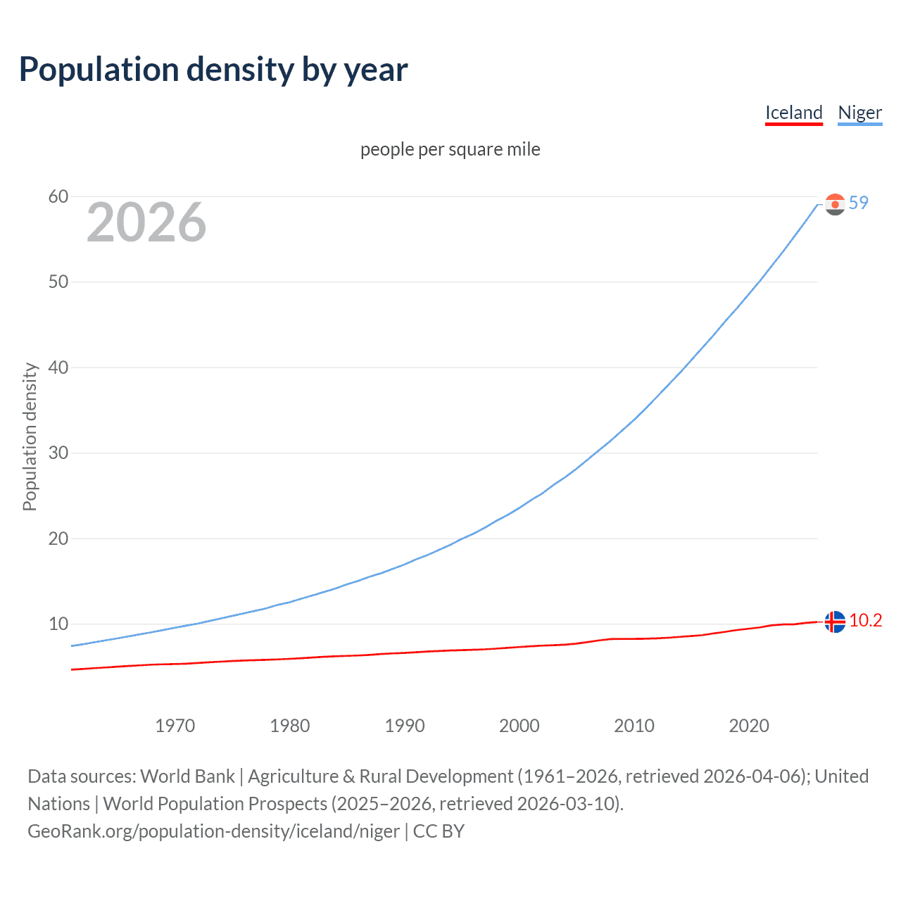 Population density