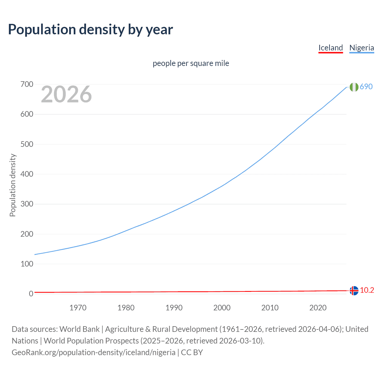 Population density
