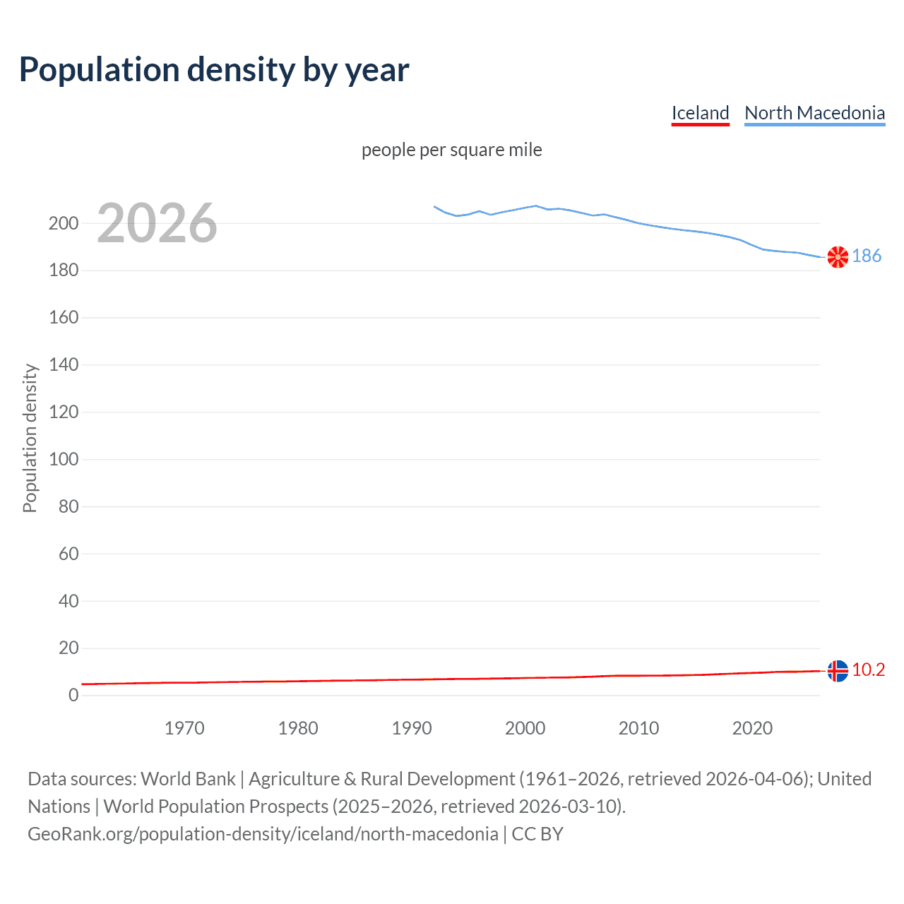 Population density